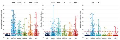 Social Behavior Observer Checklist: Patterns of Spontaneous Behaviors Differentiate Patients With Neurodegenerative Disease From Healthy Older Adults